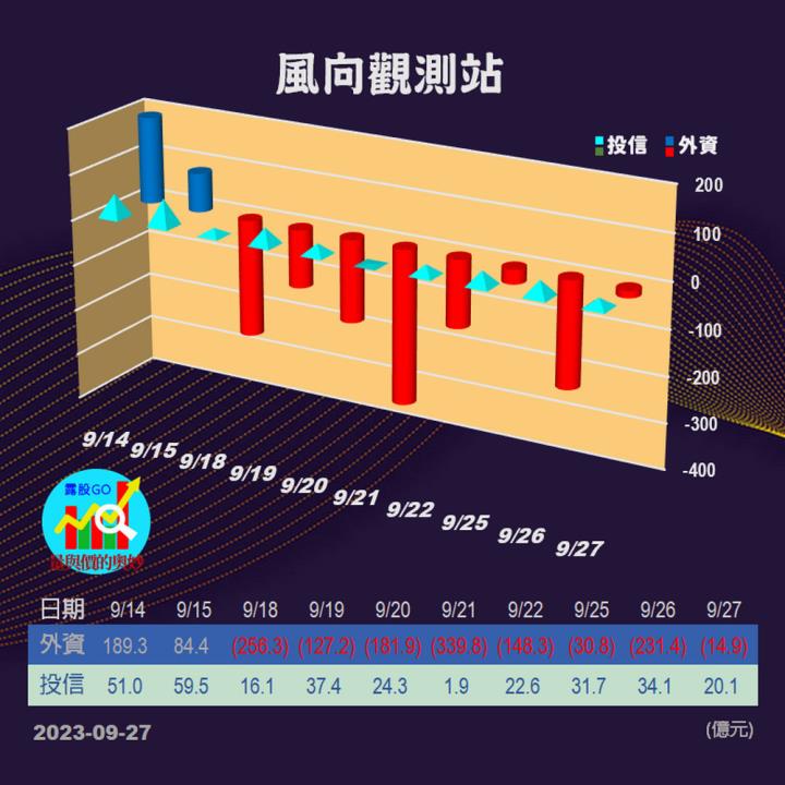 20230927台指期赤道線(期貨)分析/股票通關密碼/籌碼變化前十類股/各類股籌碼與漲跌 (露股go)