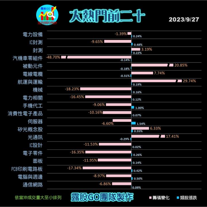 20230927台指期赤道線(期貨)分析/股票通關密碼/籌碼變化前十類股/各類股籌碼與漲跌 (露股go)