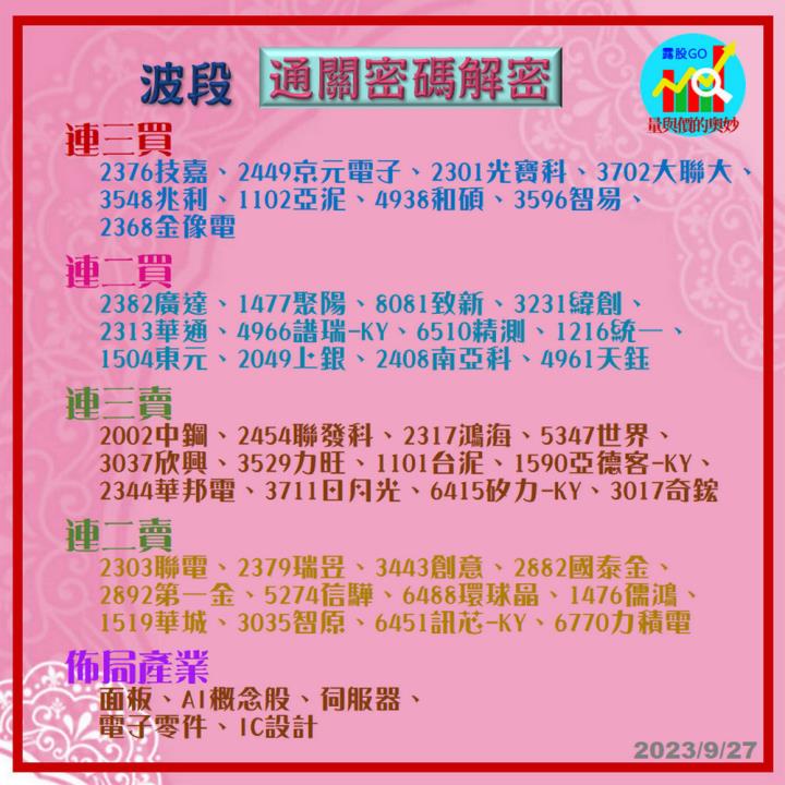 20230927台指期赤道線(期貨)分析/股票通關密碼/籌碼變化前十類股/各類股籌碼與漲跌 (露股go)