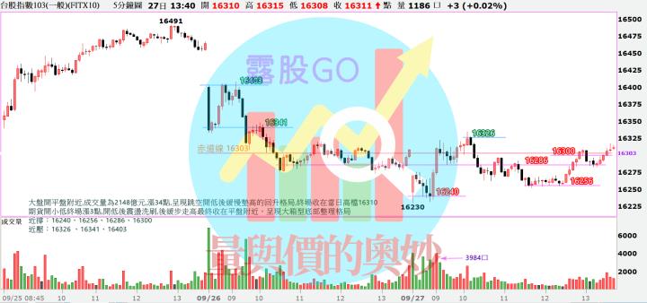 20230927台指期赤道線(期貨)分析/股票通關密碼/籌碼變化前十類股/各類股籌碼與漲跌 (露股go)