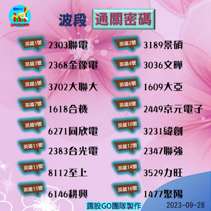 20230928台指期赤道線(期貨)分析/股票通關密碼/籌碼變化前十類股/各類股籌碼與漲跌 (露股go)
