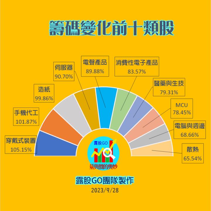 20230928台指期赤道線(期貨)分析/股票通關密碼/籌碼變化前十類股/各類股籌碼與漲跌 (露股go)