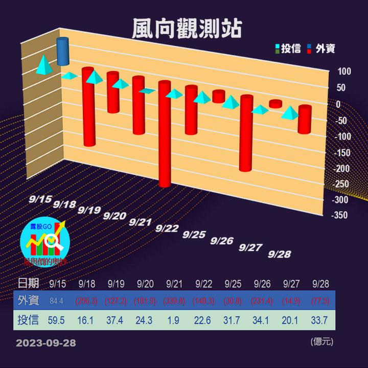 20230928台指期赤道線(期貨)分析/股票通關密碼/籌碼變化前十類股/各類股籌碼與漲跌 (露股go)