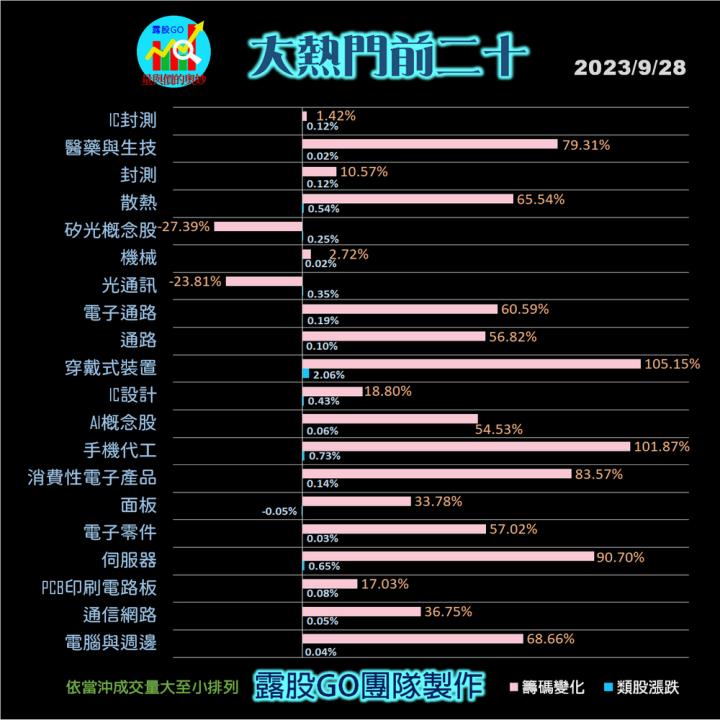 20230928台指期赤道線(期貨)分析/股票通關密碼/籌碼變化前十類股/各類股籌碼與漲跌 (露股go)