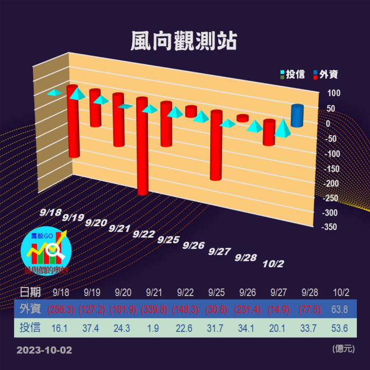 20231002台指期赤道線(期貨)分析/股票通關密碼/籌碼變化前十類股/各類股籌碼與漲跌 (露股go)