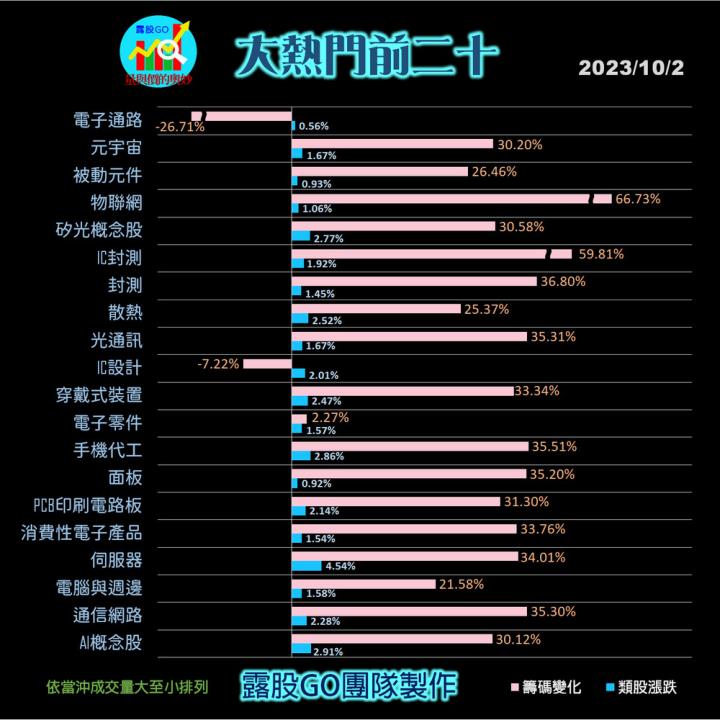 20231002台指期赤道線(期貨)分析/股票通關密碼/籌碼變化前十類股/各類股籌碼與漲跌 (露股go)