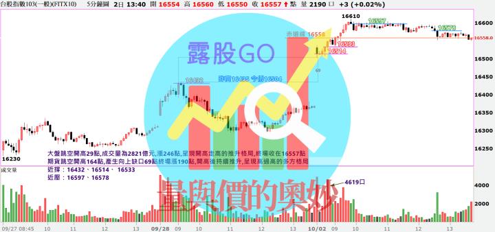 20231002台指期赤道線(期貨)分析/股票通關密碼/籌碼變化前十類股/各類股籌碼與漲跌 (露股go)