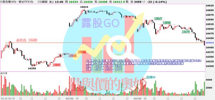 20231003台指期赤道線(期貨)分析