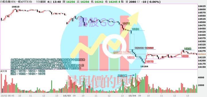 20231004台指期赤道線(期貨)分析