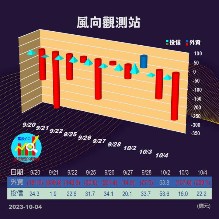 20231004股票通關密碼/籌碼變化前十類股/各類股籌碼與漲跌 (露股go)