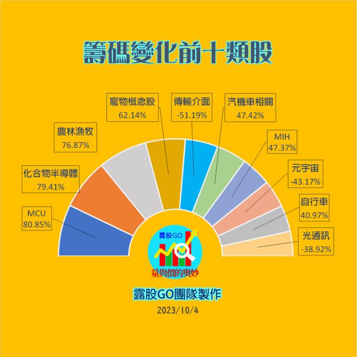 20231004股票通關密碼/籌碼變化前十類股/各類股籌碼與漲跌 (露股go)