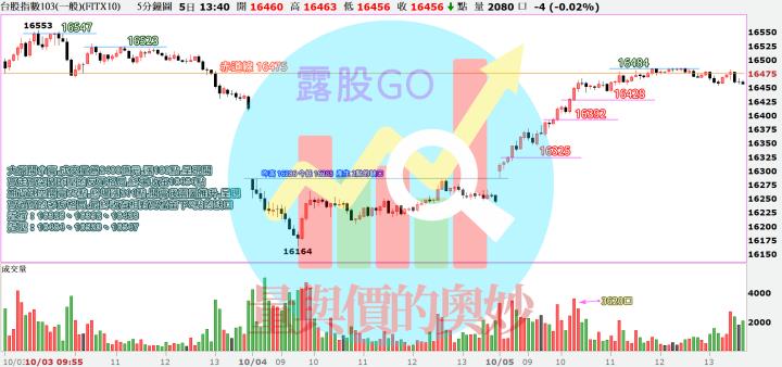 20231005台指期赤道線(期貨)分析