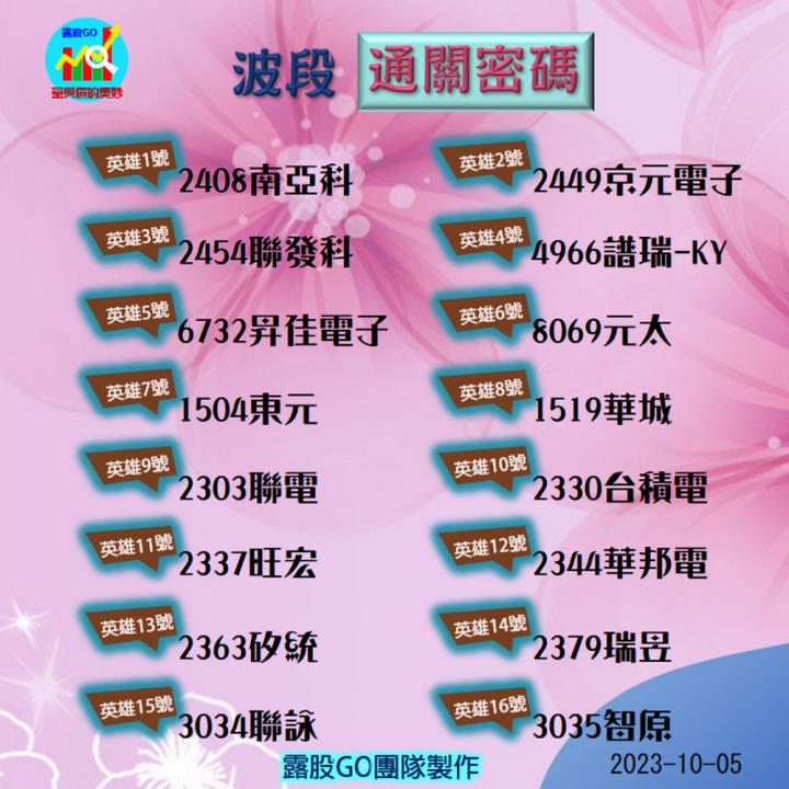 20231005股票通關密碼/籌碼變化前十類股/各類股籌碼與漲跌 (露股go)