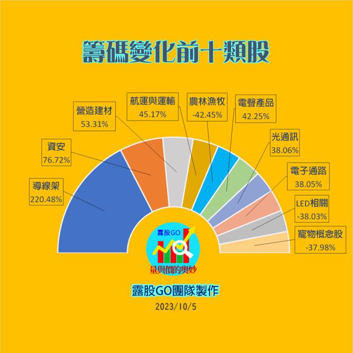 20231005股票通關密碼/籌碼變化前十類股/各類股籌碼與漲跌 (露股go)