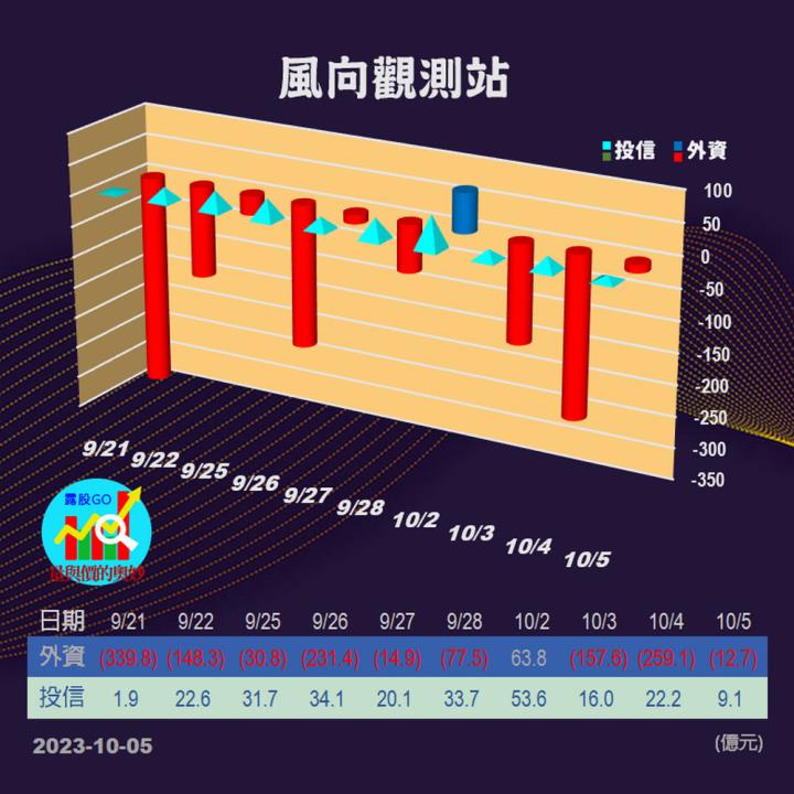 20231005股票通關密碼/籌碼變化前十類股/各類股籌碼與漲跌 (露股go)
