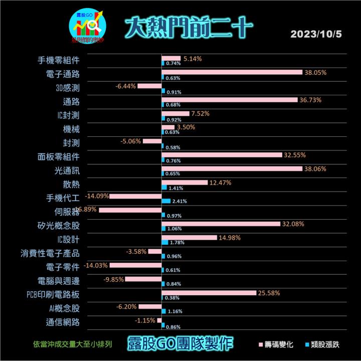 20231005股票通關密碼/籌碼變化前十類股/各類股籌碼與漲跌 (露股go)