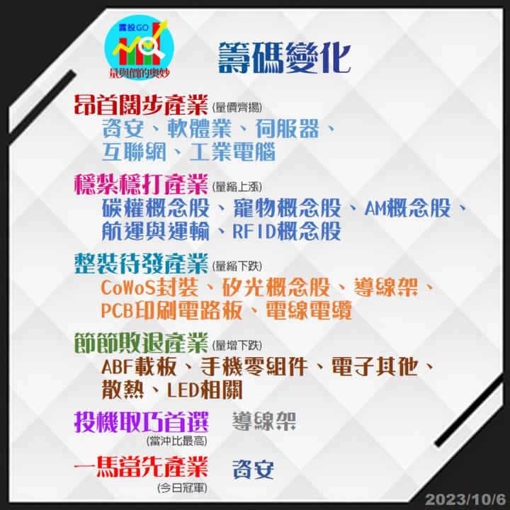 20231006台指期赤道線(期貨)分析/股票通關密碼/籌碼變化前十類股/各類股籌碼與漲跌 (露股go)