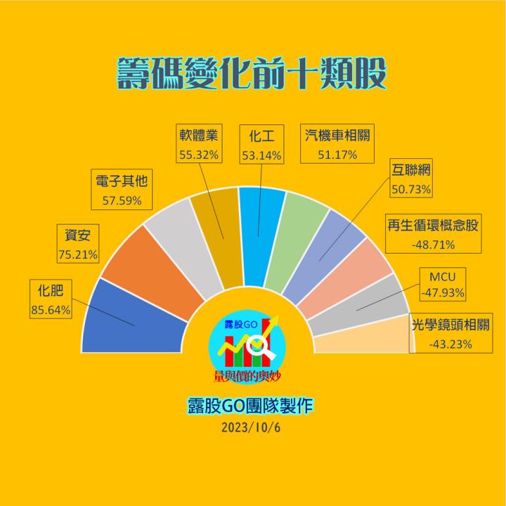 20231006台指期赤道線(期貨)分析/股票通關密碼/籌碼變化前十類股/各類股籌碼與漲跌 (露股go)