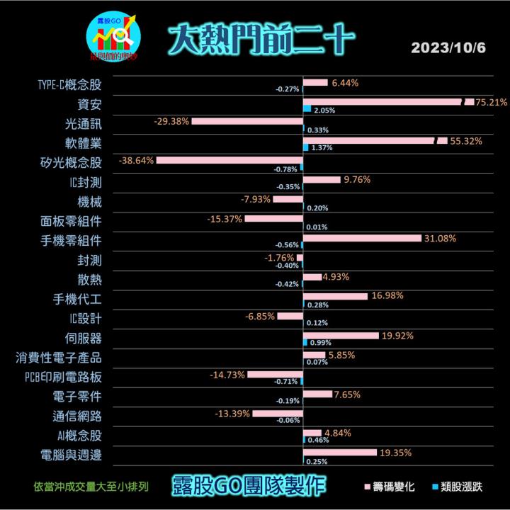 20231006台指期赤道線(期貨)分析/股票通關密碼/籌碼變化前十類股/各類股籌碼與漲跌 (露股go)