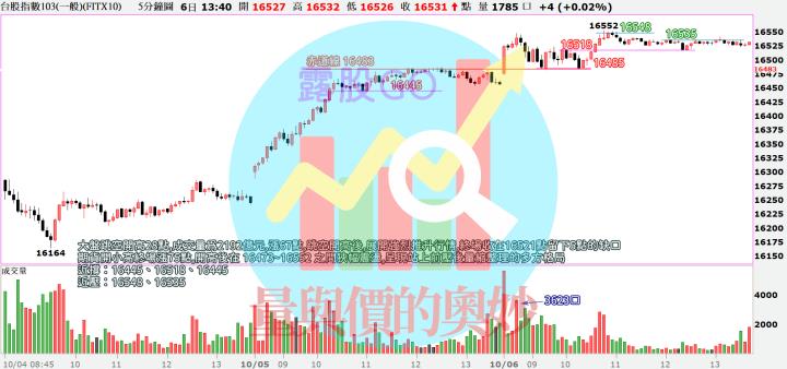 20231006台指期赤道線(期貨)分析/股票通關密碼/籌碼變化前十類股/各類股籌碼與漲跌 (露股go)