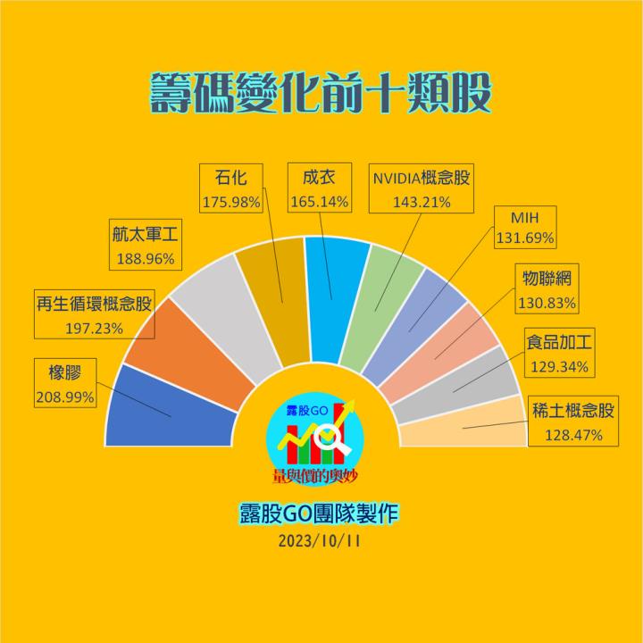 20231011台指期赤道線(期貨)分析/股票通關密碼/籌碼變化前十類股/各類股籌碼與漲跌 (露股go)