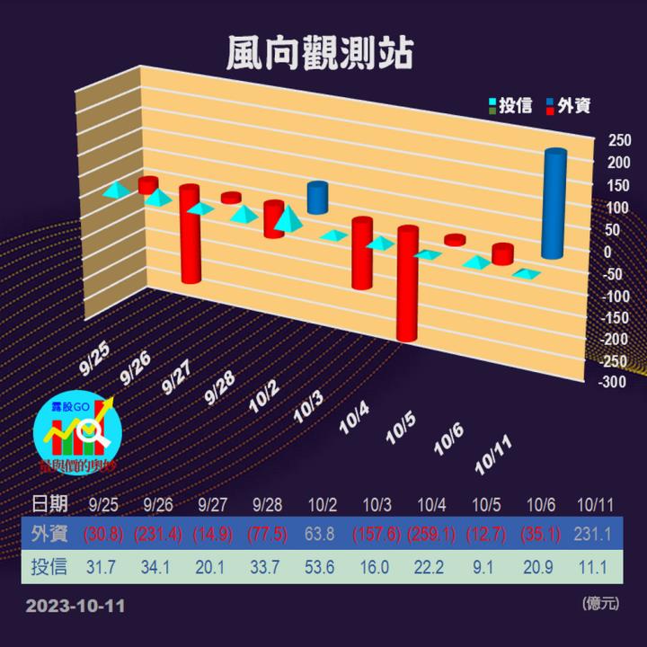 20231011台指期赤道線(期貨)分析/股票通關密碼/籌碼變化前十類股/各類股籌碼與漲跌 (露股go)