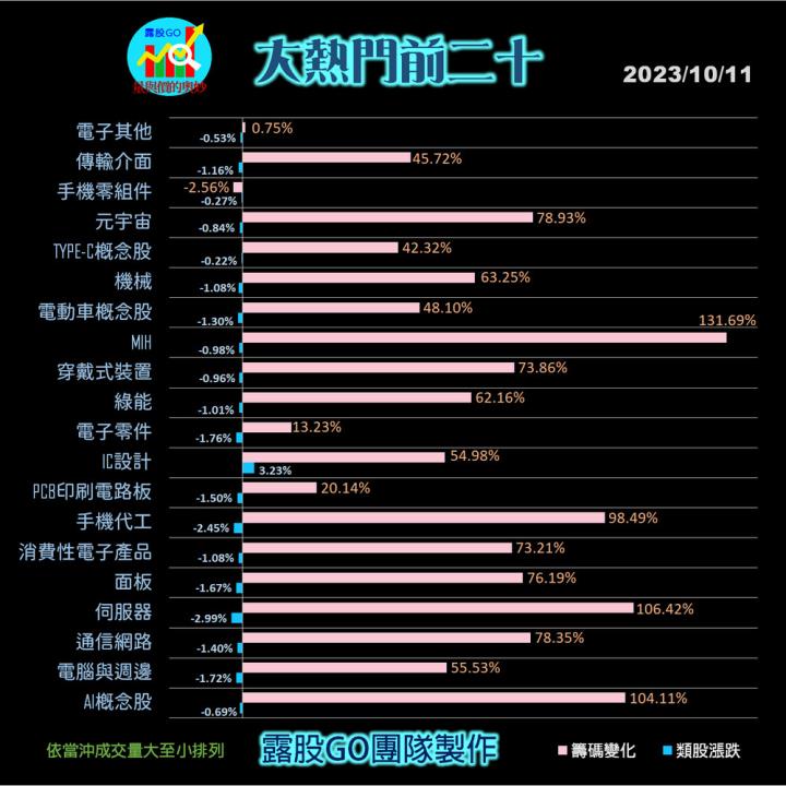 20231011台指期赤道線(期貨)分析/股票通關密碼/籌碼變化前十類股/各類股籌碼與漲跌 (露股go)