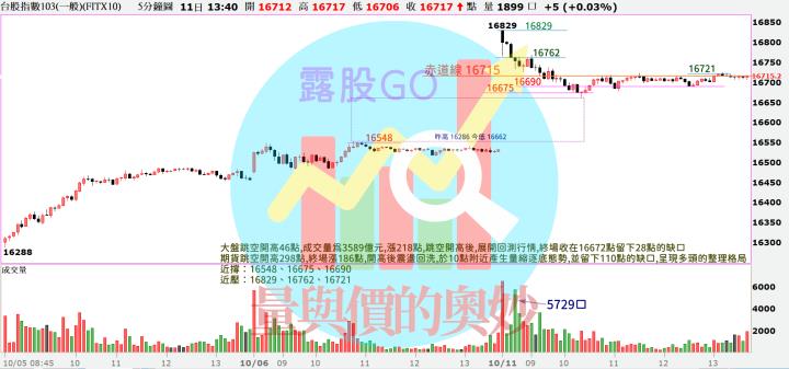 20231011台指期赤道線(期貨)分析/股票通關密碼/籌碼變化前十類股/各類股籌碼與漲跌 (露股go)