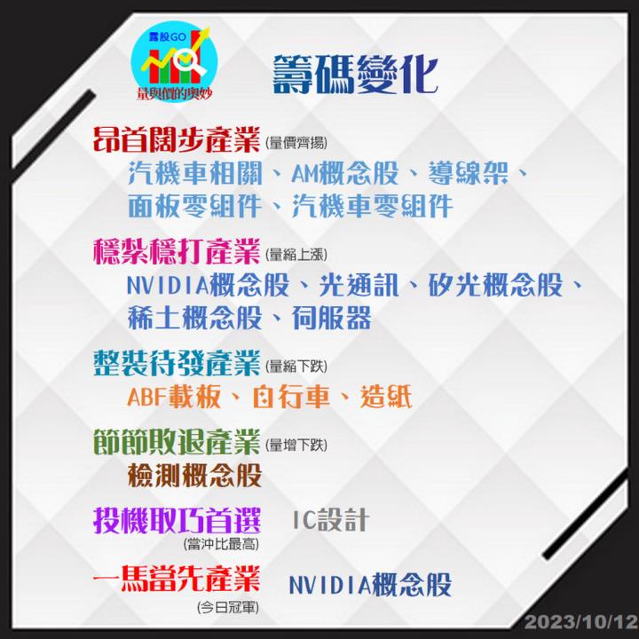 20231012台指期赤道線(期貨)分析/股票通關密碼/籌碼變化前十類股/各類股籌碼與漲跌 (露股go)