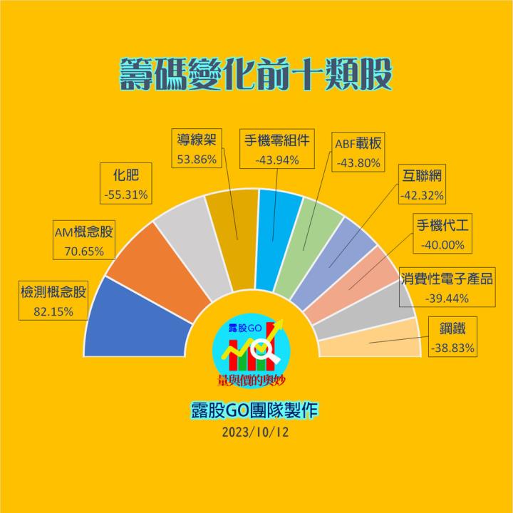 20231012台指期赤道線(期貨)分析/股票通關密碼/籌碼變化前十類股/各類股籌碼與漲跌 (露股go)