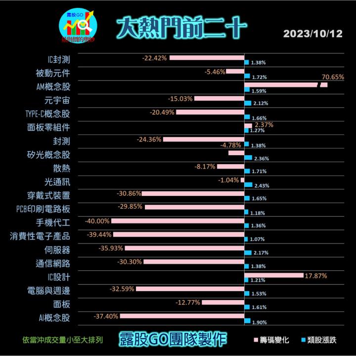 20231012台指期赤道線(期貨)分析/股票通關密碼/籌碼變化前十類股/各類股籌碼與漲跌 (露股go)
