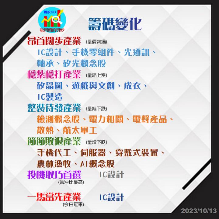 20231013台指期赤道線(期貨)分析/股票通關密碼/籌碼變化前十類股/各類股籌碼與漲跌 (露股go)