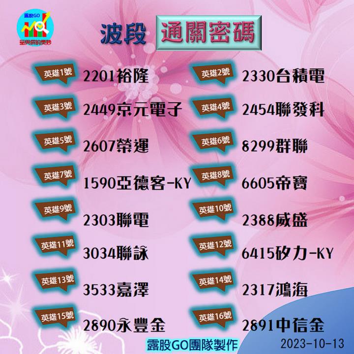 20231013台指期赤道線(期貨)分析/股票通關密碼/籌碼變化前十類股/各類股籌碼與漲跌 (露股go)