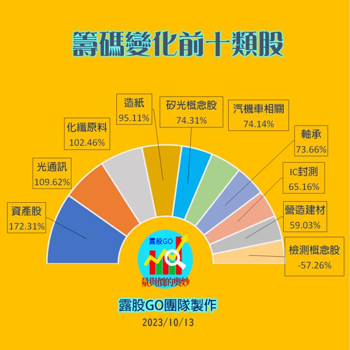 20231013台指期赤道線(期貨)分析/股票通關密碼/籌碼變化前十類股/各類股籌碼與漲跌 (露股go)