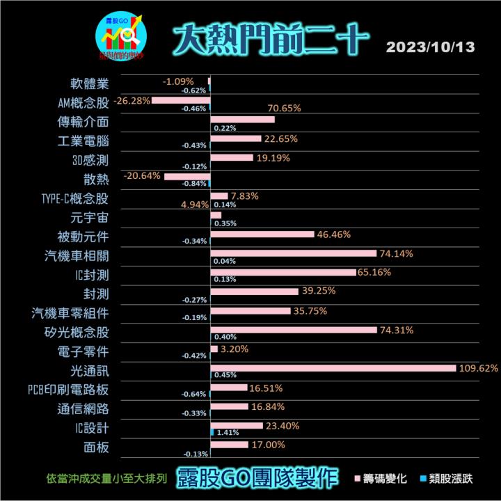 20231013台指期赤道線(期貨)分析/股票通關密碼/籌碼變化前十類股/各類股籌碼與漲跌 (露股go)