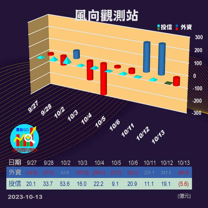 20231013台指期赤道線(期貨)分析/股票通關密碼/籌碼變化前十類股/各類股籌碼與漲跌 (露股go)