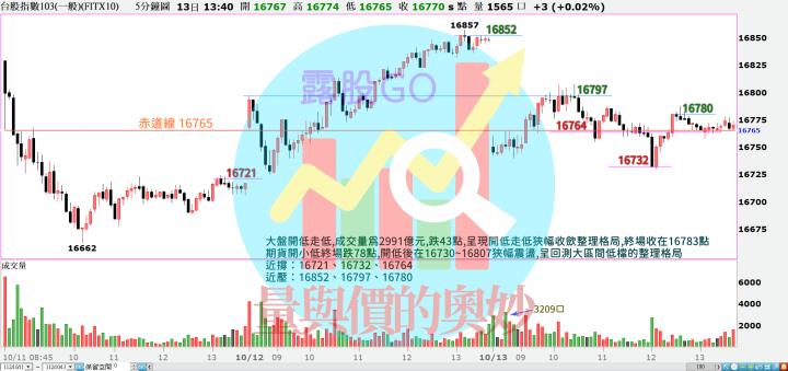 20231013台指期赤道線(期貨)分析/股票通關密碼/籌碼變化前十類股/各類股籌碼與漲跌 (露股go)