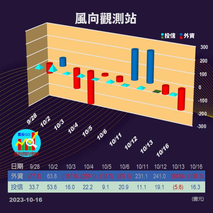 20231016台指期赤道線(期貨)分析/股票通關密碼/籌碼變化前十類股/各類股籌碼與漲跌 (露股go)