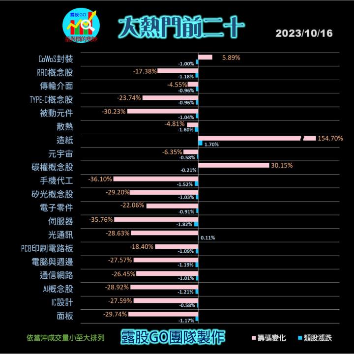 20231016台指期赤道線(期貨)分析/股票通關密碼/籌碼變化前十類股/各類股籌碼與漲跌 (露股go)