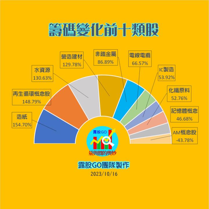 20231016台指期赤道線(期貨)分析/股票通關密碼/籌碼變化前十類股/各類股籌碼與漲跌 (露股go)