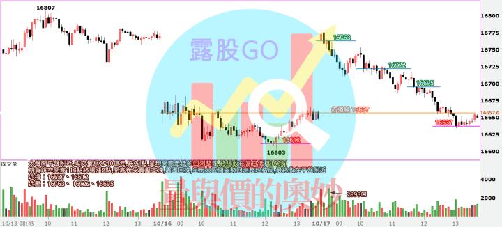 20231017台指期赤道線(期貨)分析/股票通關密碼/籌碼變化前十類股/各類股籌碼與漲跌 (露股go)