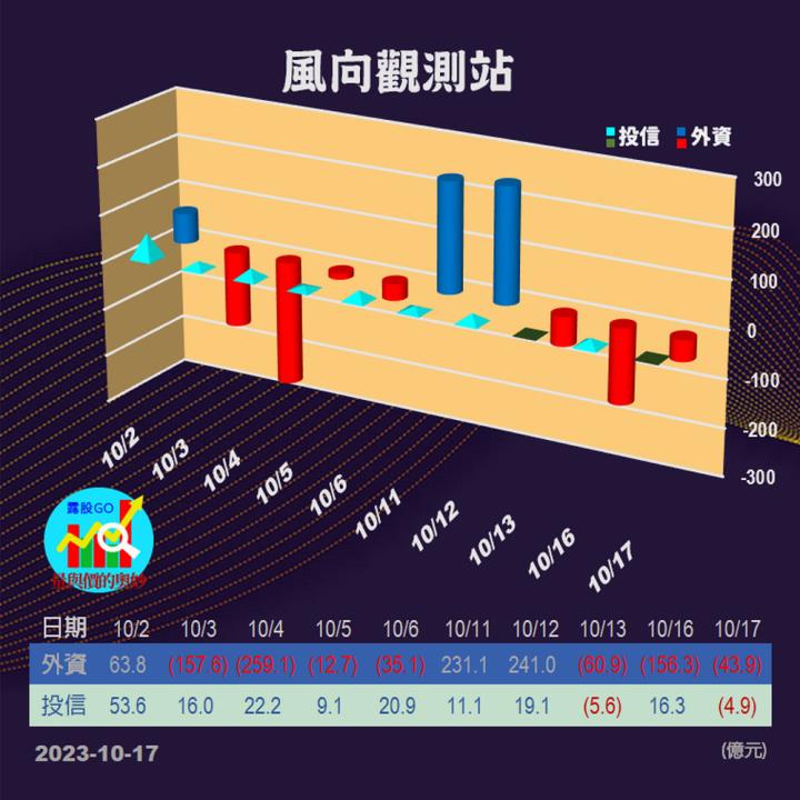 20231017台指期赤道線(期貨)分析/股票通關密碼/籌碼變化前十類股/各類股籌碼與漲跌 (露股go)