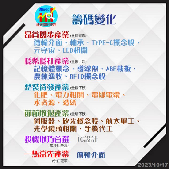 20231017台指期赤道線(期貨)分析/股票通關密碼/籌碼變化前十類股/各類股籌碼與漲跌 (露股go)