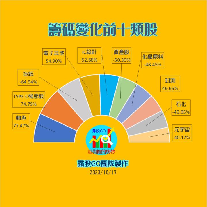 20231017台指期赤道線(期貨)分析/股票通關密碼/籌碼變化前十類股/各類股籌碼與漲跌 (露股go)