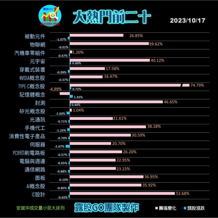 20231017台指期赤道線(期貨)分析/股票通關密碼/籌碼變化前十類股/各類股籌碼與漲跌 (露股go)