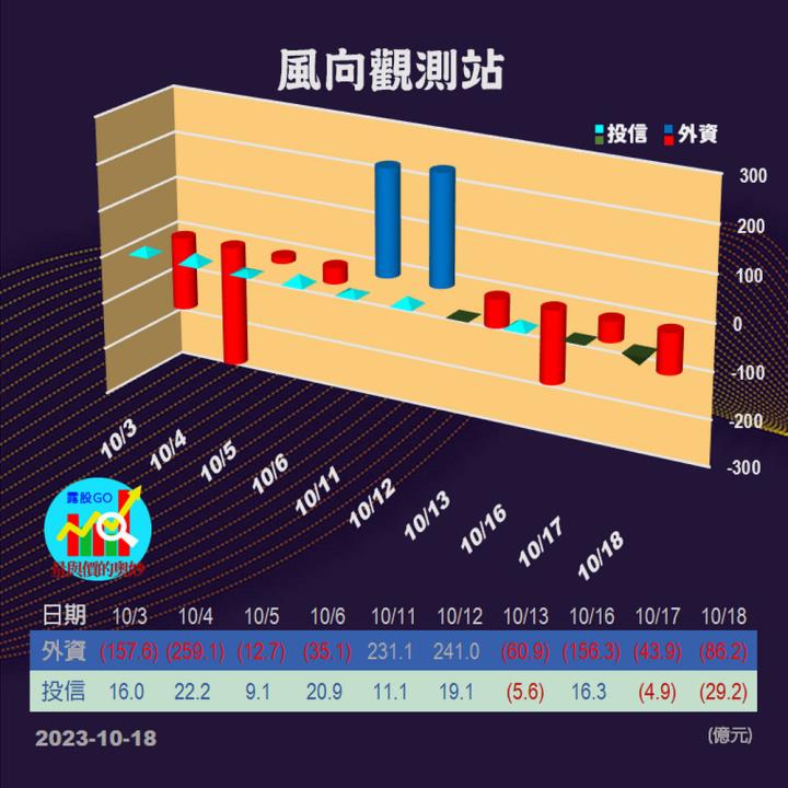 20231018台指期赤道線(期貨)分析/股票通關密碼/籌碼變化前十類股/各類股籌碼與漲跌 (露股go)
