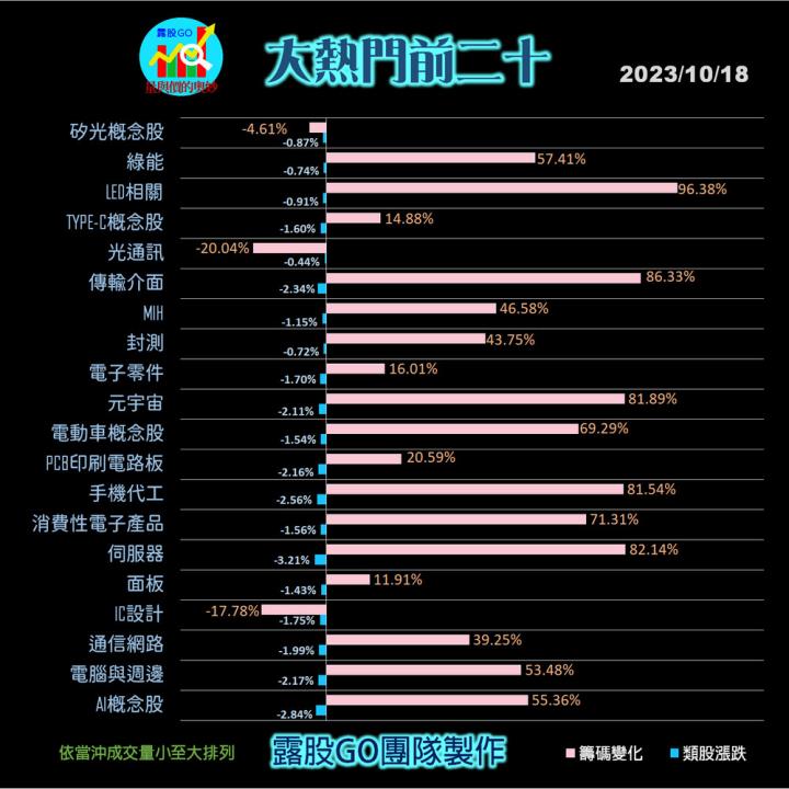 20231018台指期赤道線(期貨)分析/股票通關密碼/籌碼變化前十類股/各類股籌碼與漲跌 (露股go)