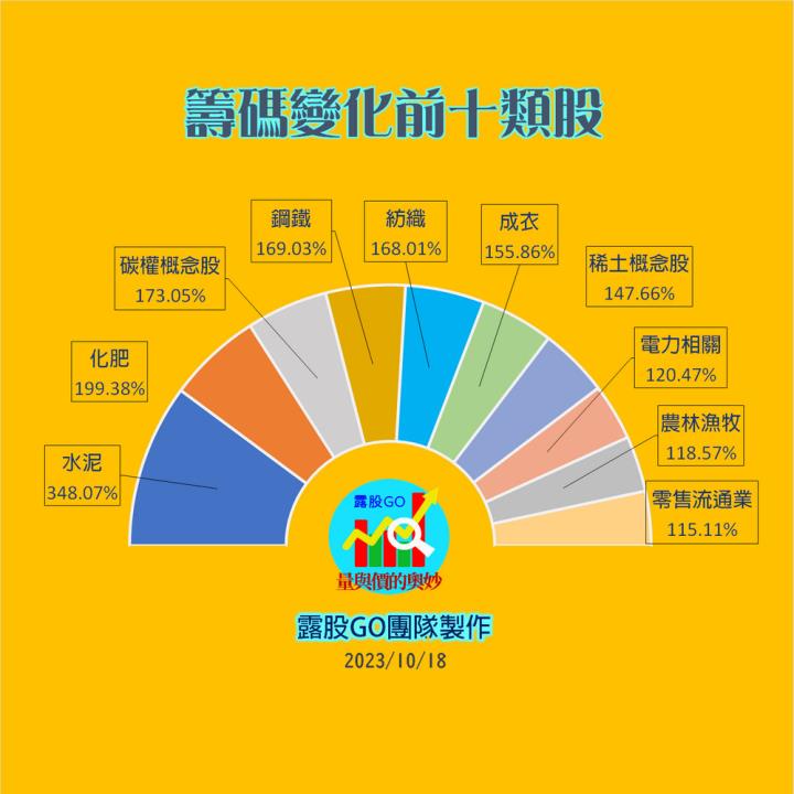 20231018台指期赤道線(期貨)分析/股票通關密碼/籌碼變化前十類股/各類股籌碼與漲跌 (露股go)