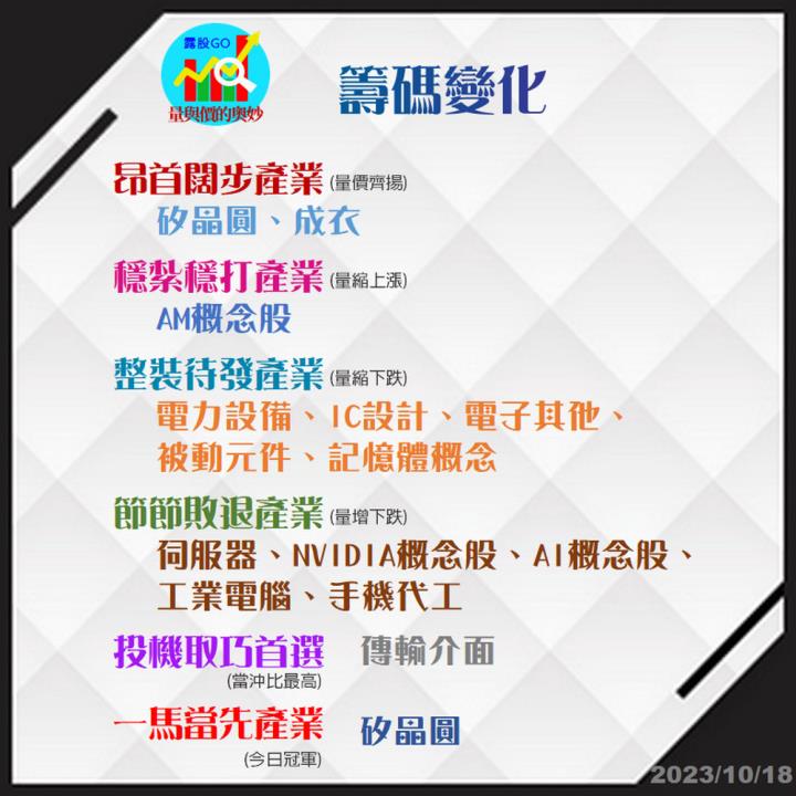 20231018台指期赤道線(期貨)分析/股票通關密碼/籌碼變化前十類股/各類股籌碼與漲跌 (露股go)