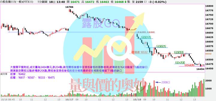 20231018台指期赤道線(期貨)分析/股票通關密碼/籌碼變化前十類股/各類股籌碼與漲跌 (露股go)